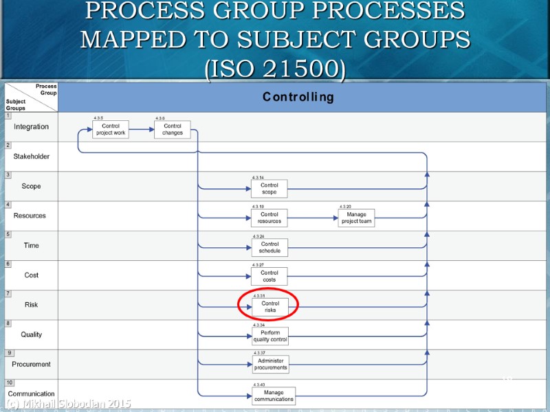 18 PROCESS GROUP PROCESSES MAPPED TO SUBJECT GROUPS (ISO 21500) (c) Mikhail Slobodian 2015